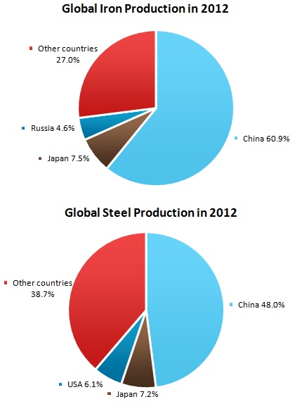 Iron and Steel Market Review